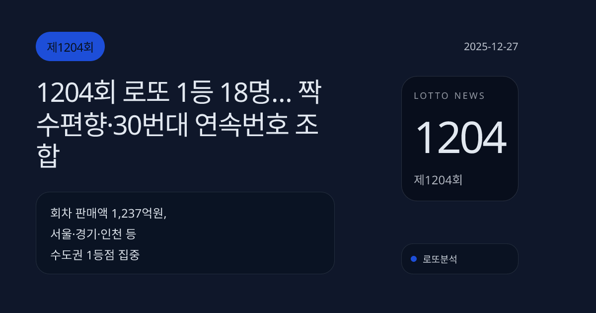1204회 로또 1등 18명… 짝수편향·30번대 연속번호 조합