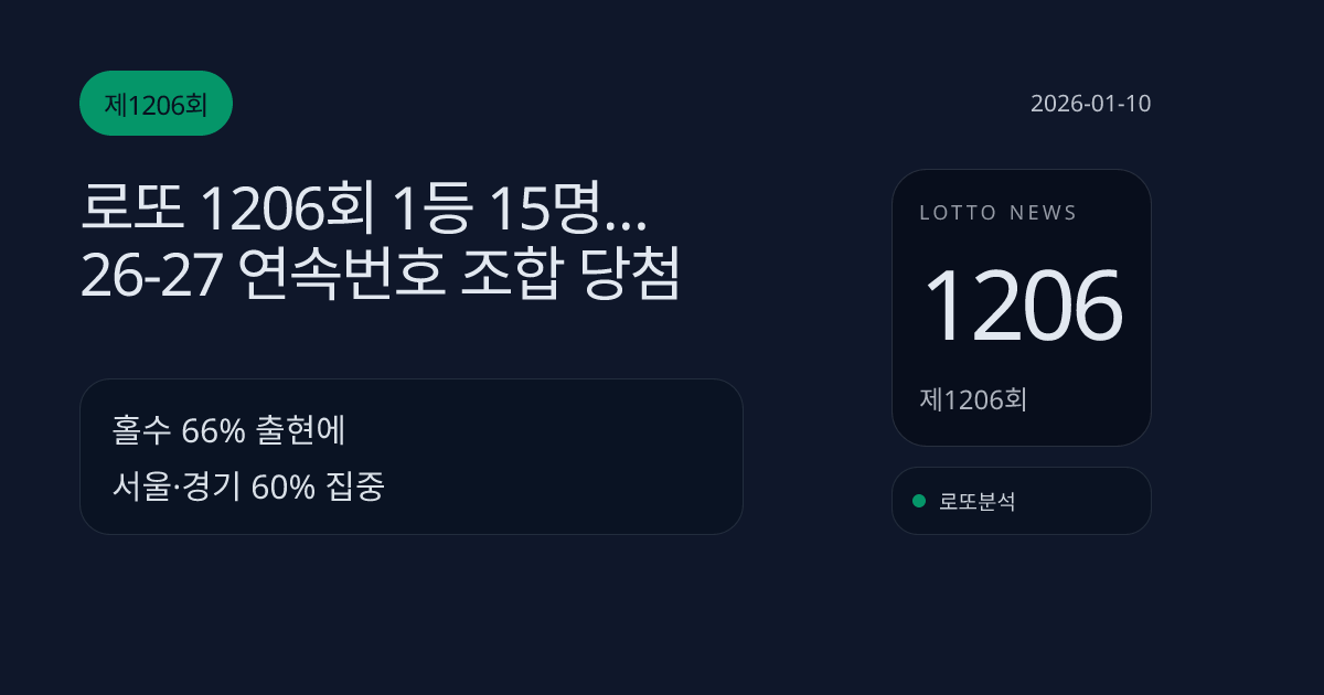 로또 1206회 1등 15명…26-27 연속번호 조합 당첨
