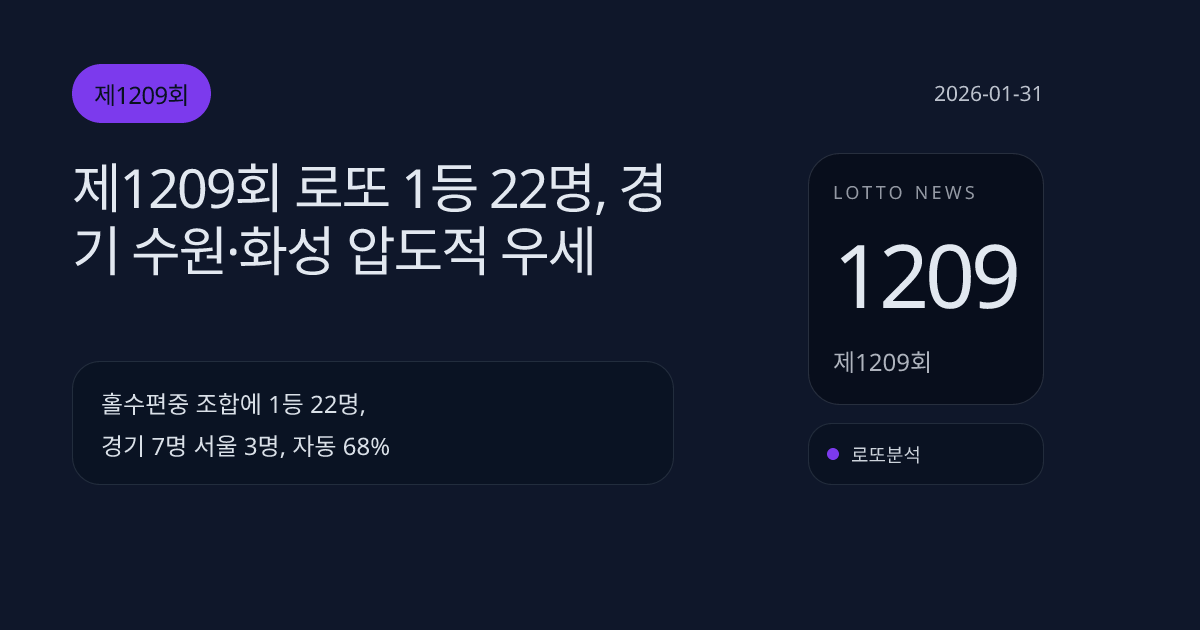 제1209회 로또 1등 22명, 경기 수원·화성 압도적 우세