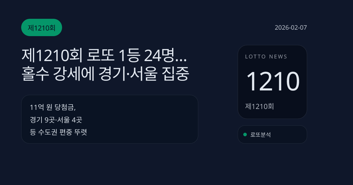 제1210회 로또 1등 24명…홀수 강세에 경기·서울 집중