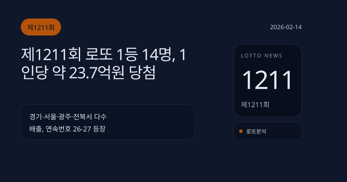제1211회 로또 1등 14명, 1인당 약 23.7억원 당첨