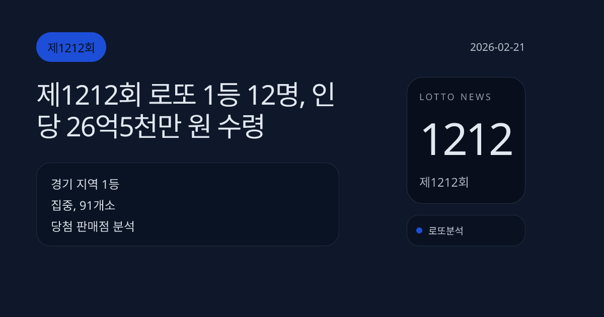 제1212회 로또 1등 12명, 인당 26억5천만 원 수령