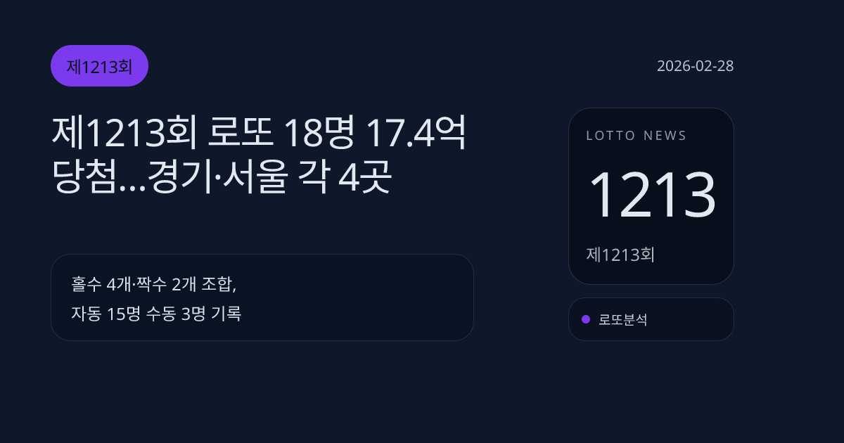 제1213회 로또 18명 17.4억 당첨…경기·서울 각 4곳