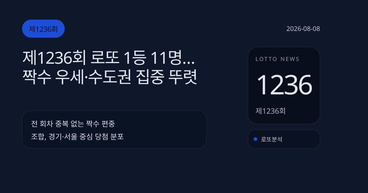 제1236회 로또 1등 11명…짝수 우세·수도권 집중 뚜렷