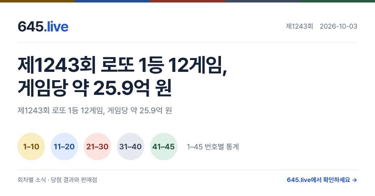 제1243회 로또 1등 12게임, 게임당 약 25.9억 원