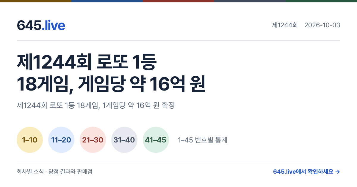 제1244회 로또 1등 18게임, 게임당 약 16억 원