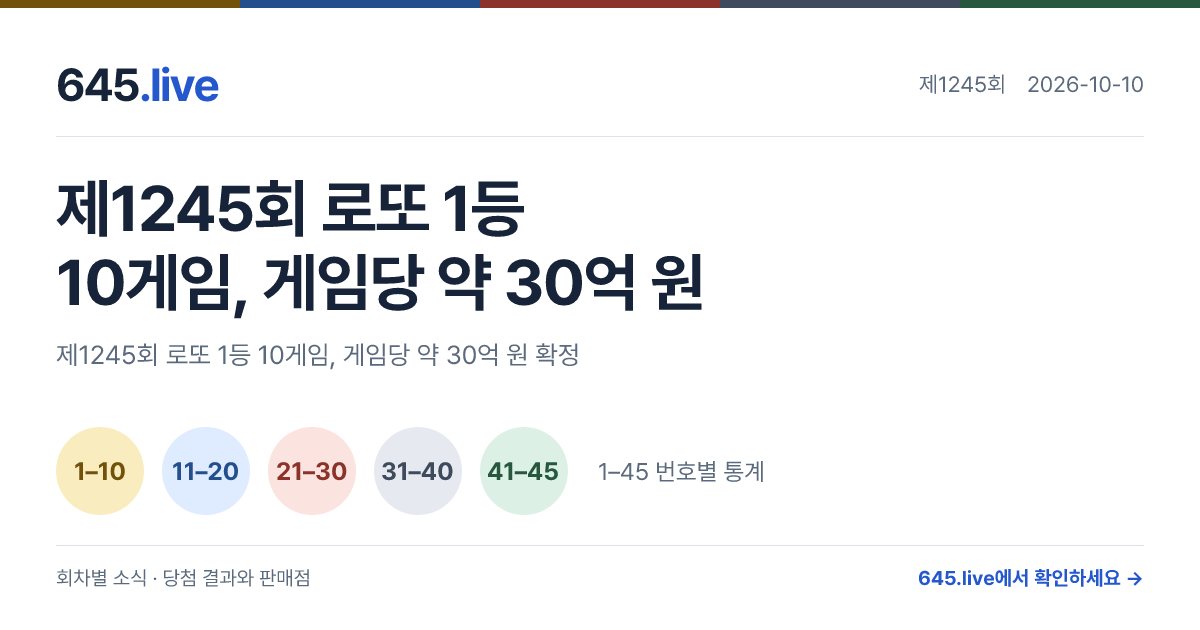 제1245회 로또 1등 10게임, 게임당 약 30억 원