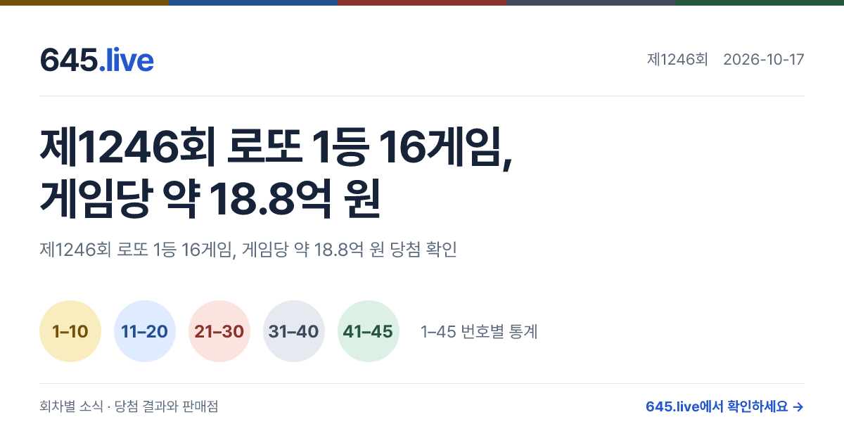 제1246회 로또 1등 16게임, 게임당 약 18.8억 원